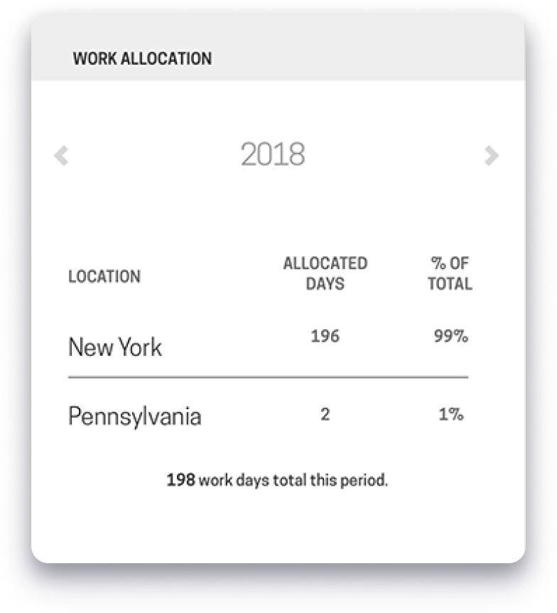 Visual representation of work allocation for 2018, showing how tasks were assigned to various team members.